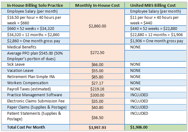 Comparison table showing billing costs