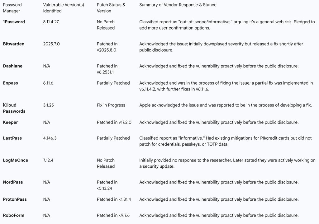 the status of the tested password managers as of late August 2025
