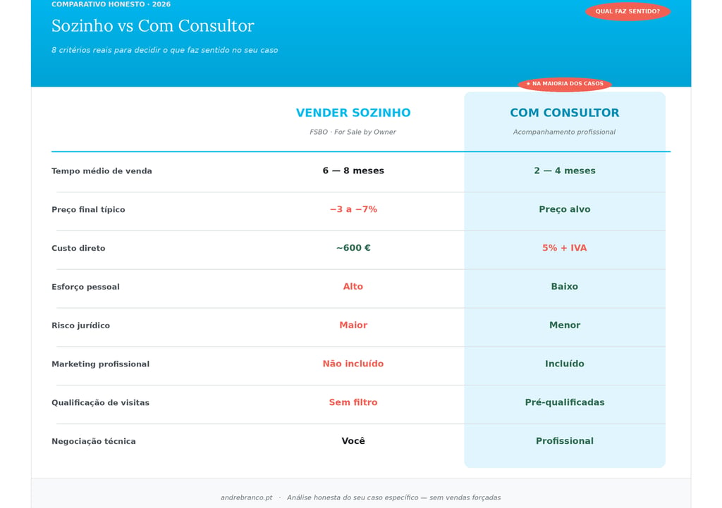 Vender casa sozinho vs com consultor imobiliário — 8 critérios comparativos honestos