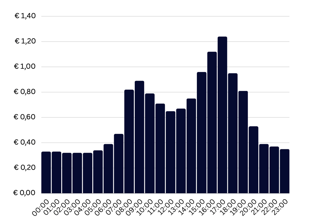 Grafiek hoge elektriciteitsprijzen