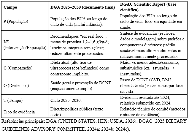 Referências principais: DGA (UNITED STATES. HHS; USDA, 2026); DGAC (2025 DIETARY GUIDELINES ADVISORY