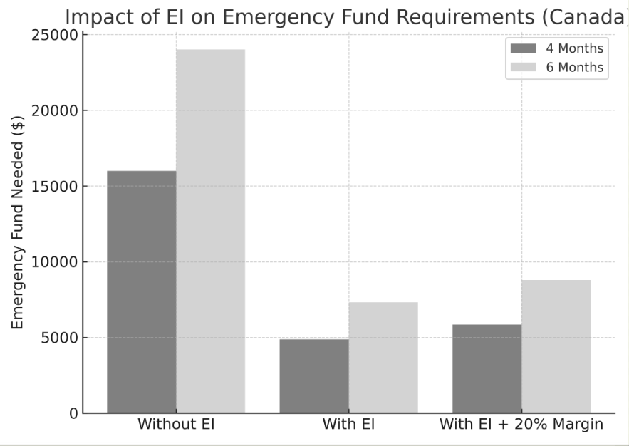 Emergency Fund requirement with and without Employment Insurance (EI)