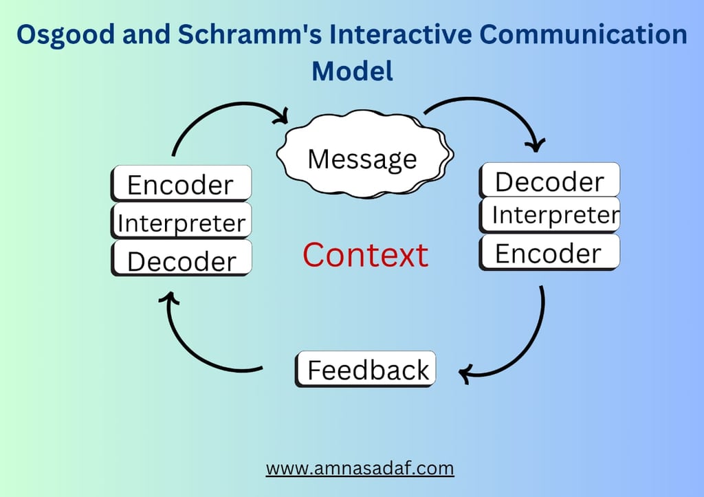 Osgood and Schramm's Interactive Communication Model: A Comprehensive Guide.