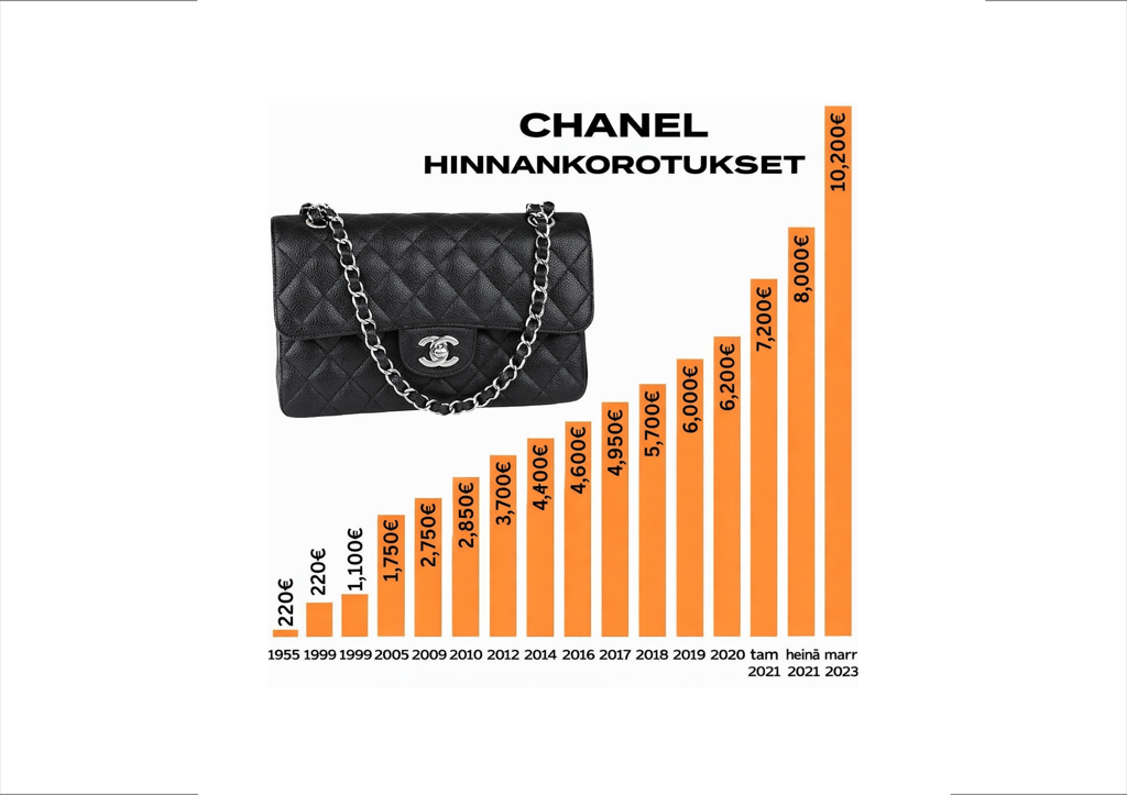 Chanel Classic Flap hinnankorotukset vuosien aikana