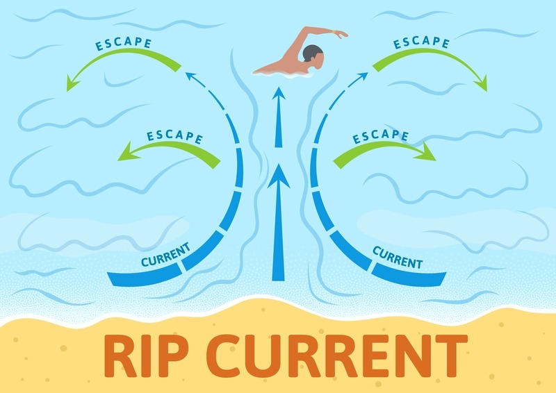 Rip current safety diagram showing how to escape by swimming sideways in the ocean.