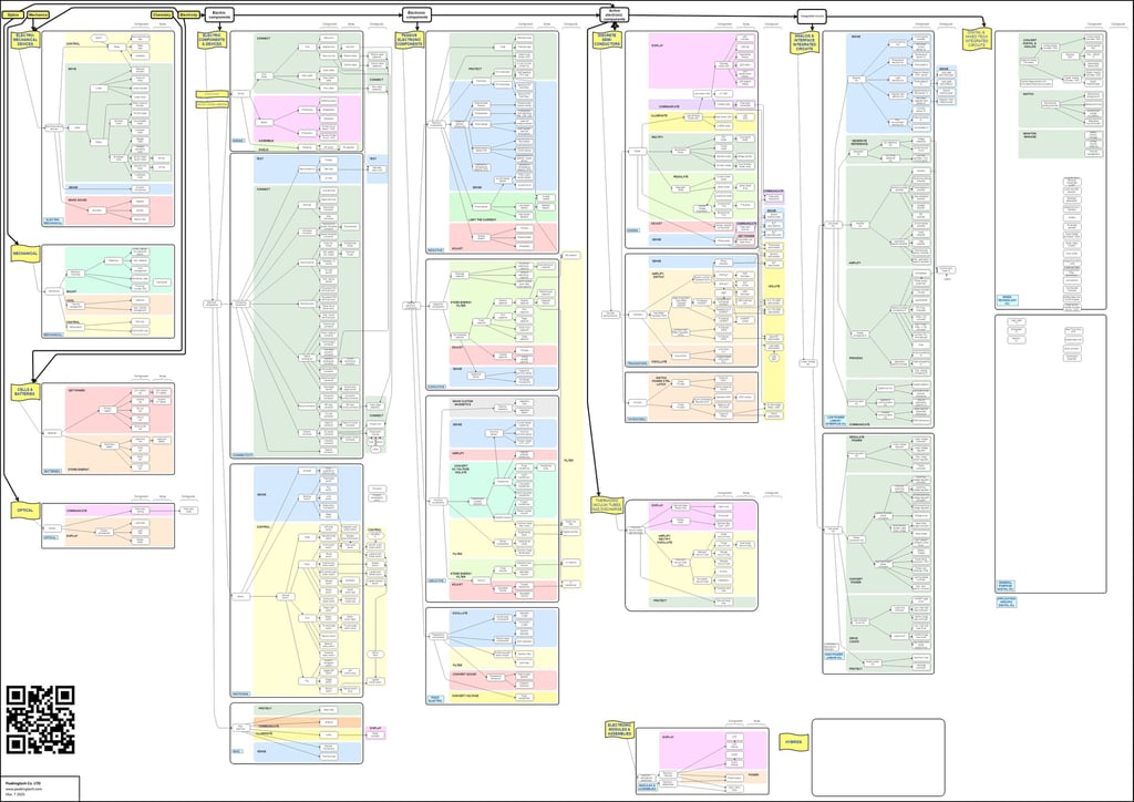 Categorized map of electronic components