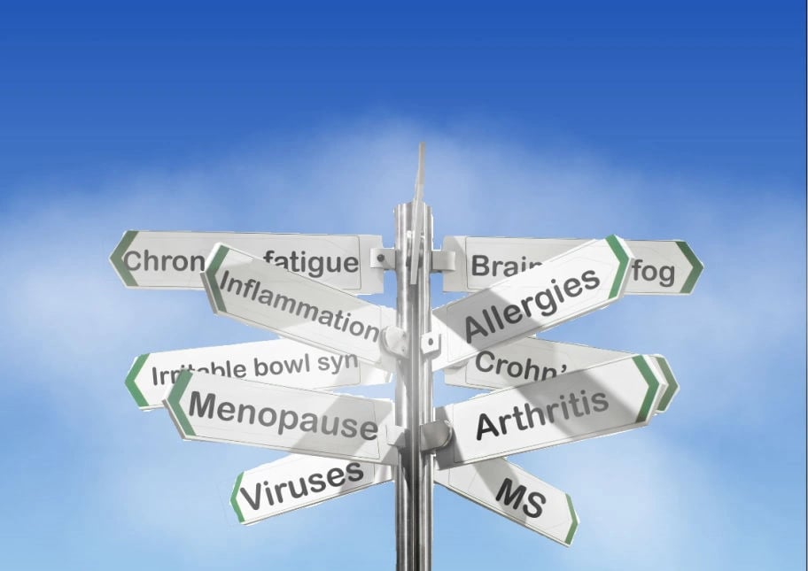 Signpost with arrows pointing to symptoms like chronic fatigue, brain fog, inflammation, allergies, and menopause