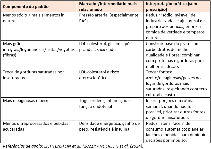 Referências de apoio: LICHTENSTEIN et al. (2021); ANDERSON et al. (2024).