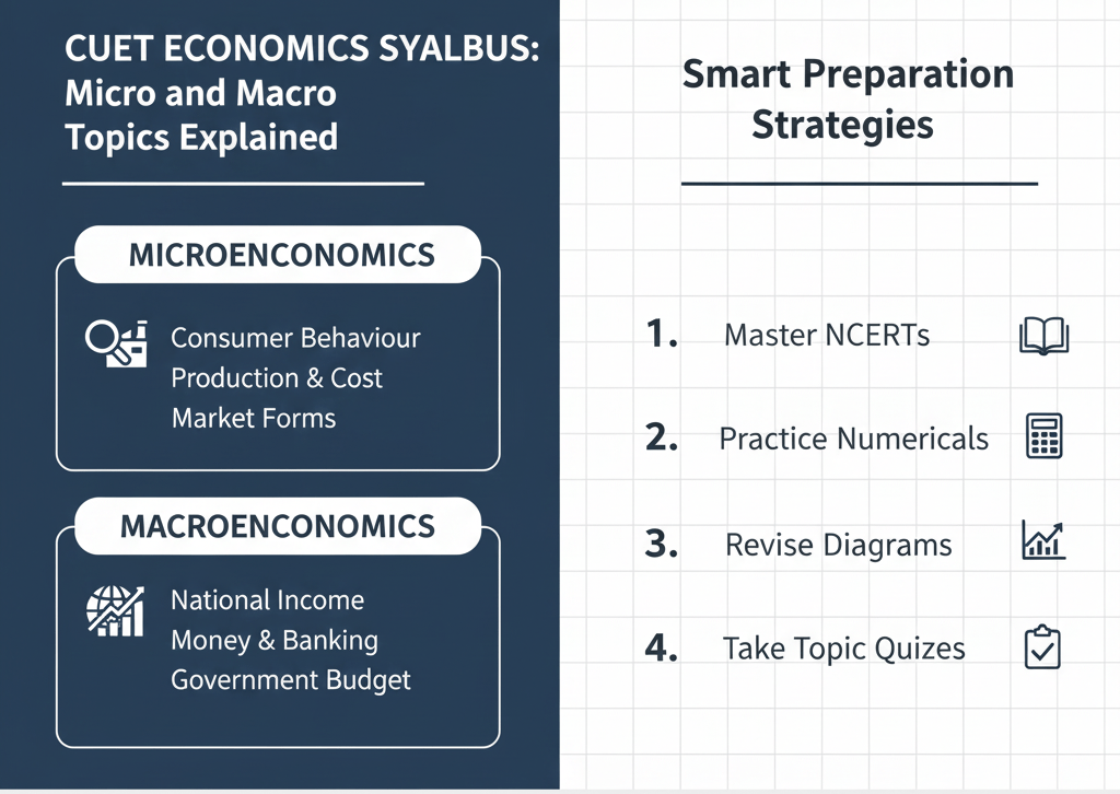 A comprehensive infographic titled "CUET Economics Syllabus: Micro and Macro Topics Explained." The 