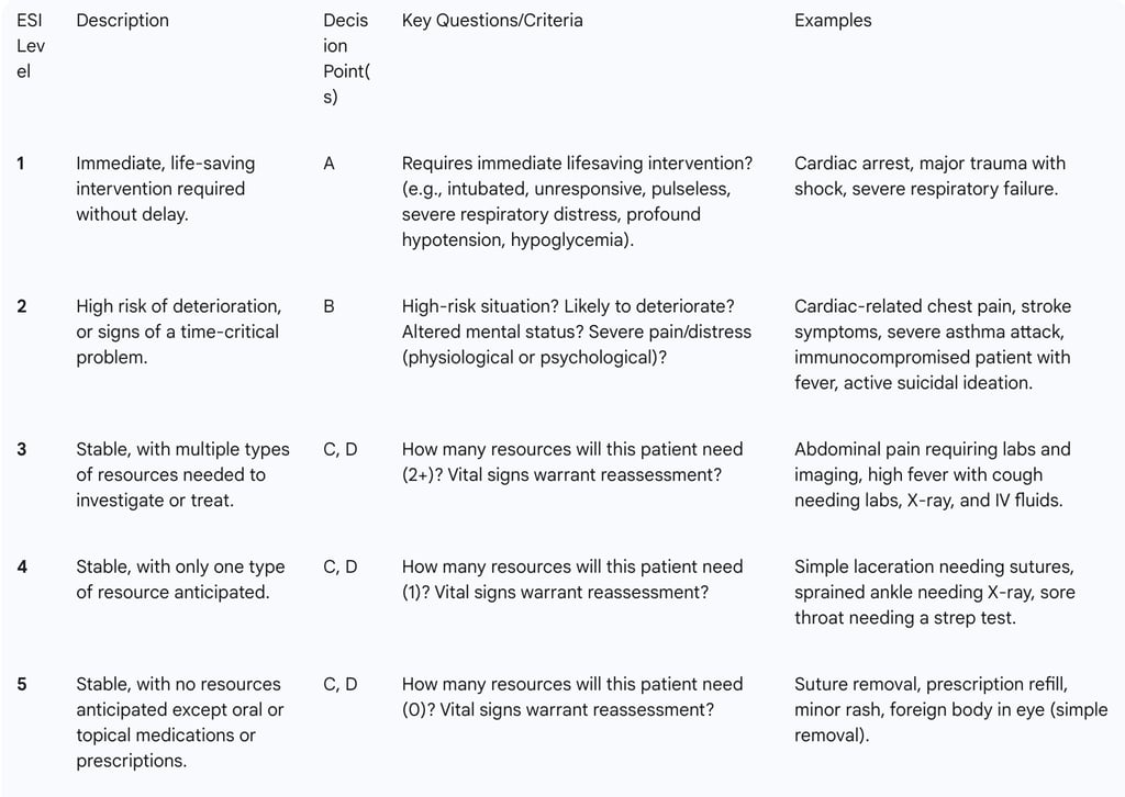 The ESI algorithm guides triage nurses through a series of questions to assign an acuity level: