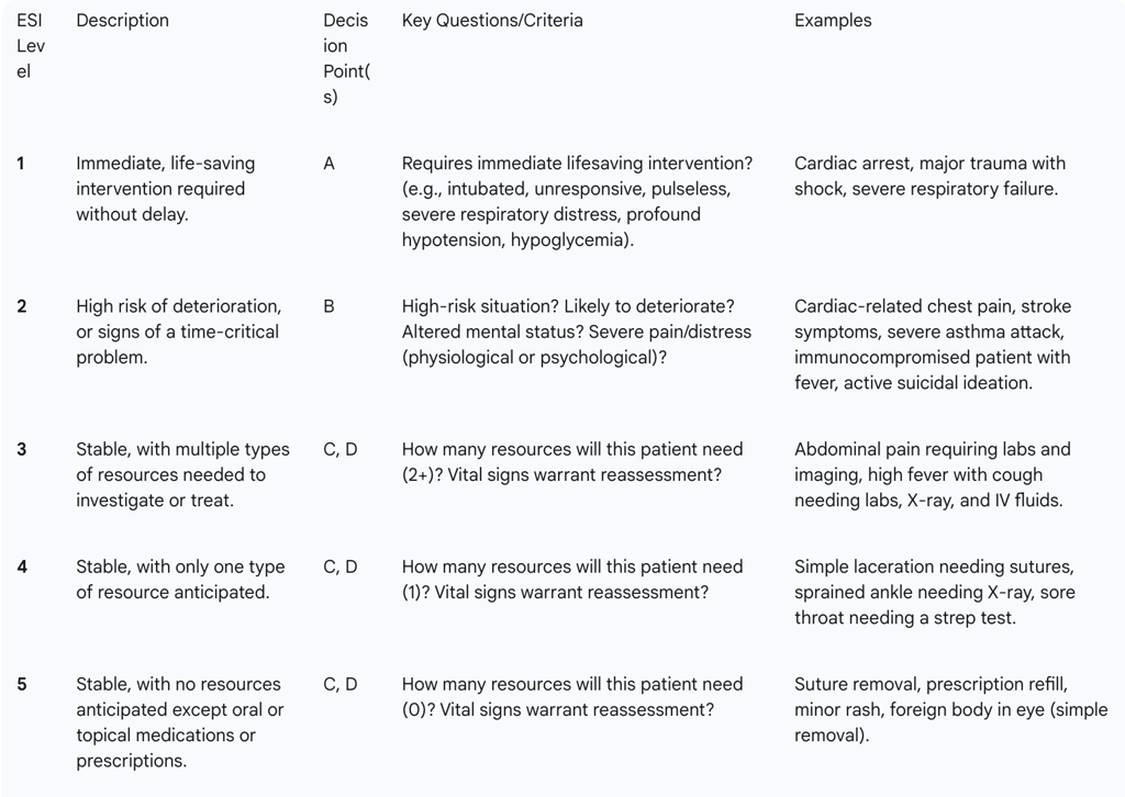 The ESI algorithm guides triage nurses through a series of questions to assign an acuity level: