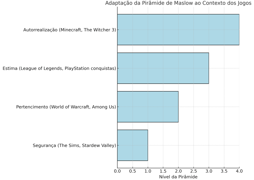 Gráfico de pirâmide adaptado ao contexto dos jogos com exemplos.
