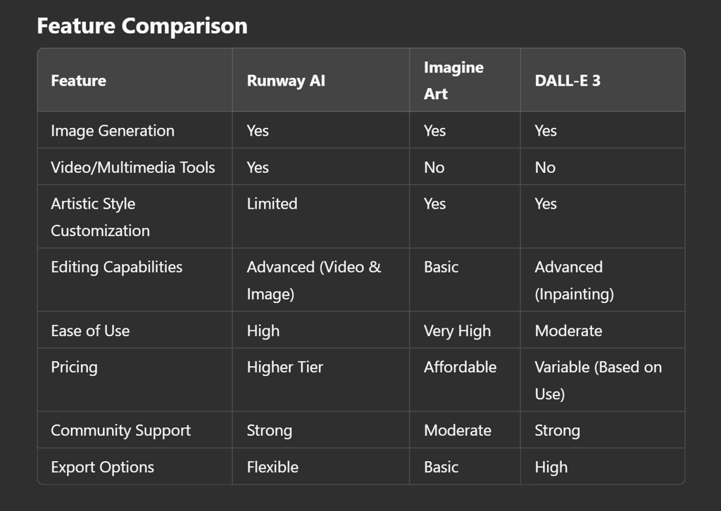 From Artists to Filmmakers: A Comparative Study of Runway AI, Imagine Art, and DALL-E 3?