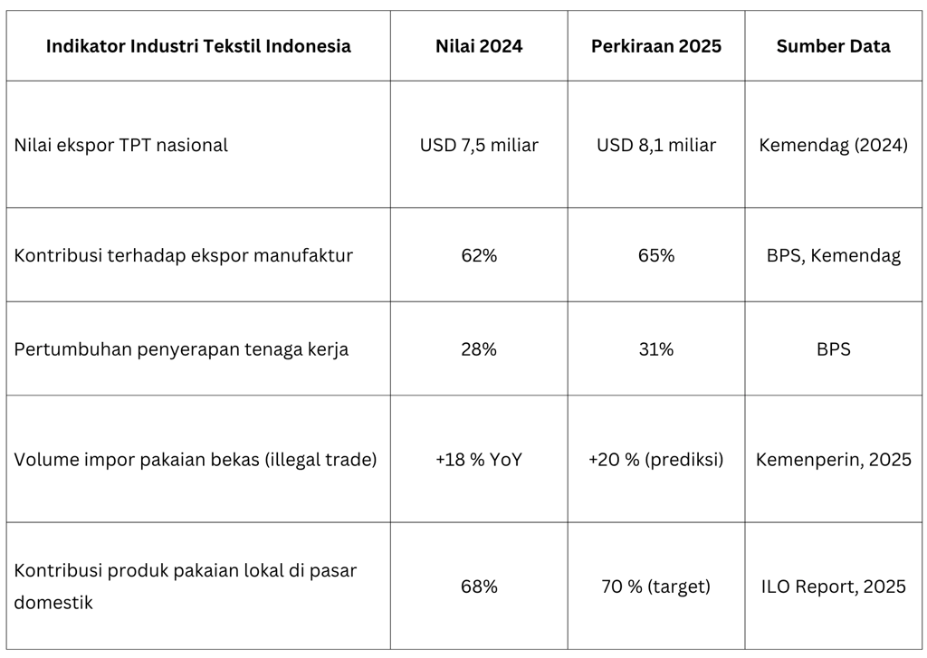 tabel data industri tekstil Indonesia (2024-2025)