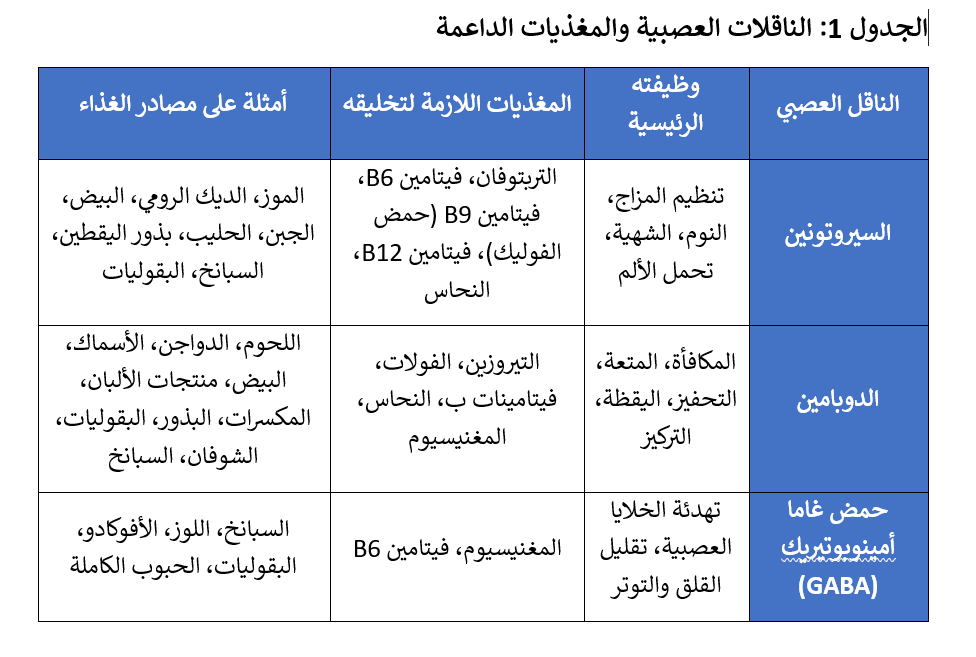 الناقلات العصبية والعناصر الغذائية الداعمة