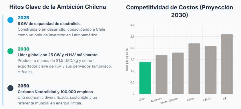 Infographic showing Chile's green hydrogen roadmap and cost competitiveness projection for 2030.