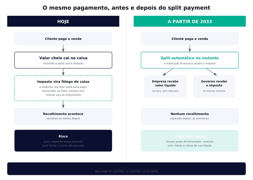 Infográfico comparativo sobre split payment mostrando o fluxo de pagamento atual versus o modelo automático de 2033.
