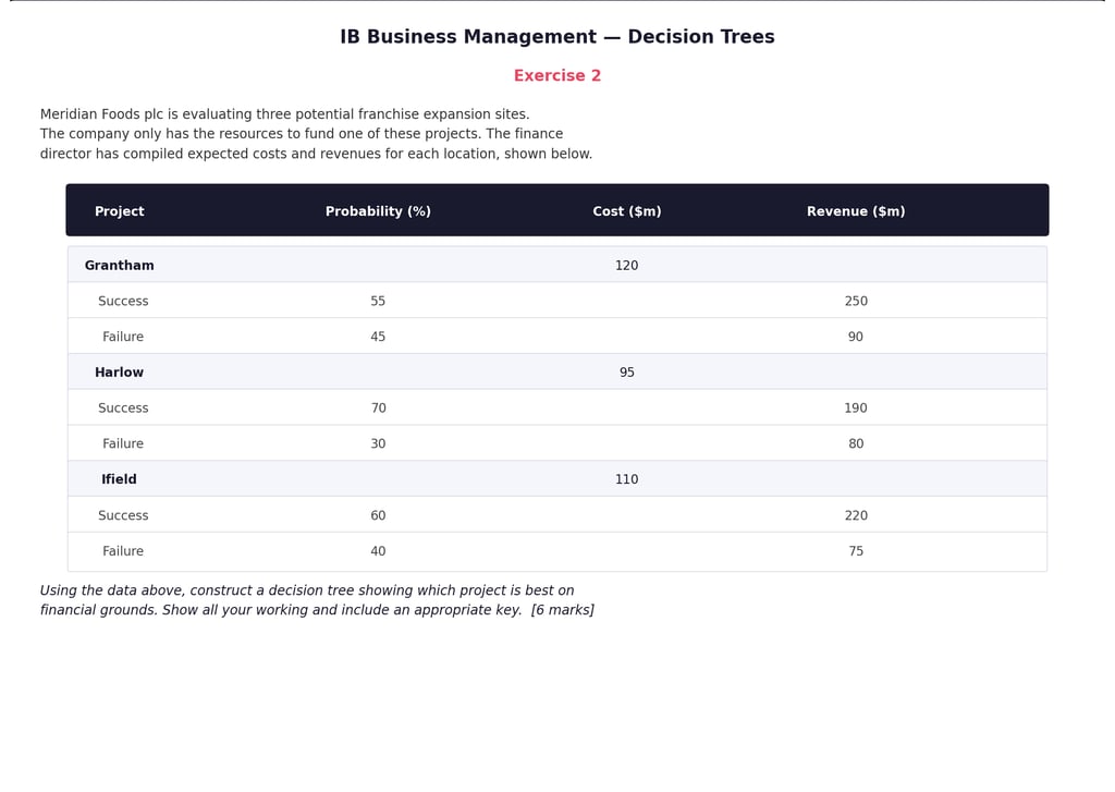 IB Business Management Example Decision Trees 3