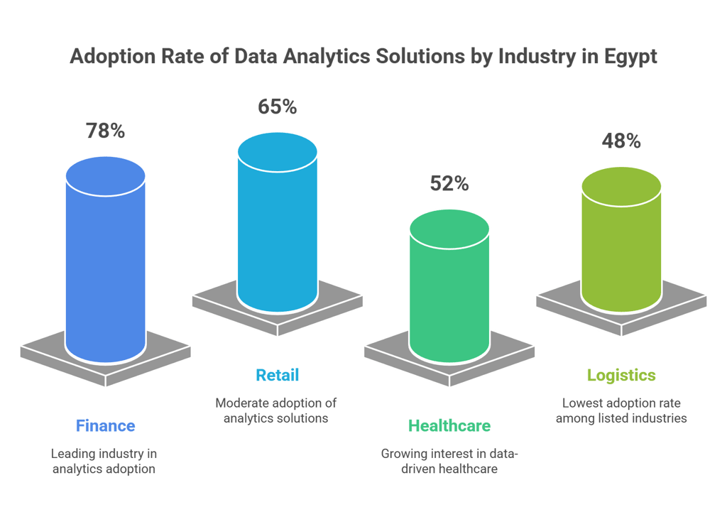 adoption rate of data analytics by industry in Egypt