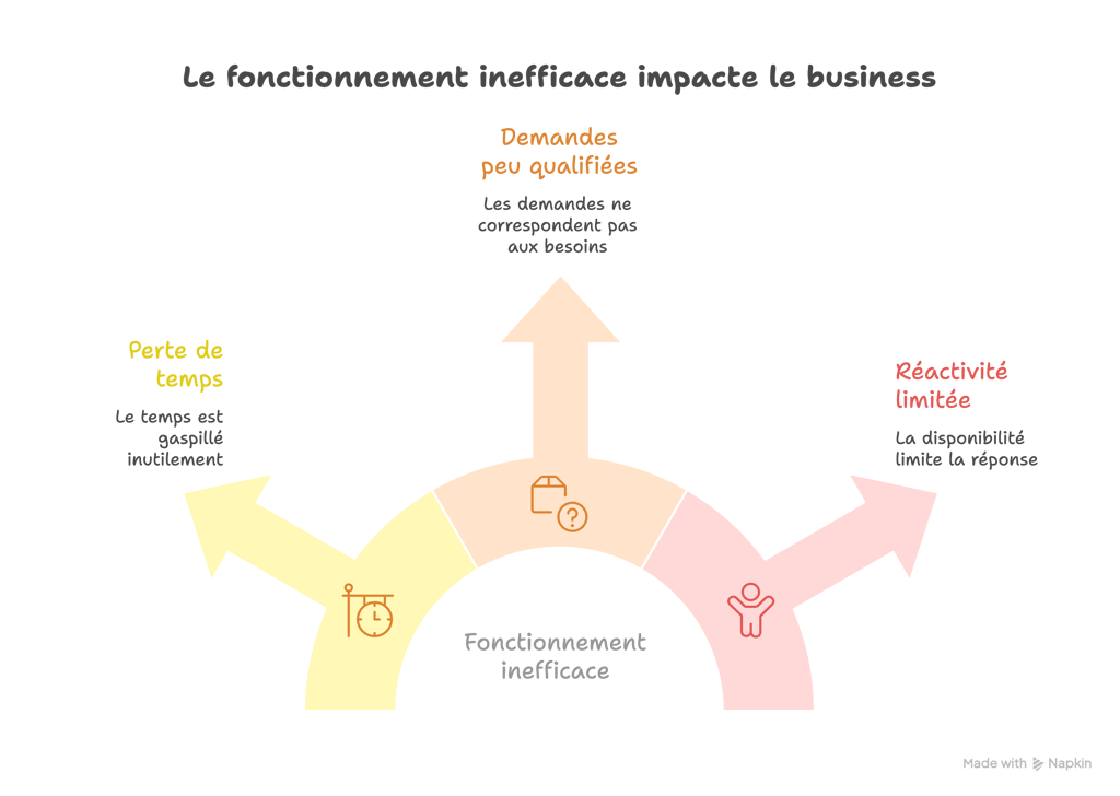 Schéma montrant l'impact d'un fonctionnement inefficace sur le business en entreprise