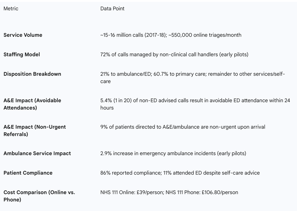 Table 1: Key Outcomes and Referral Patterns of NHS 111 Service