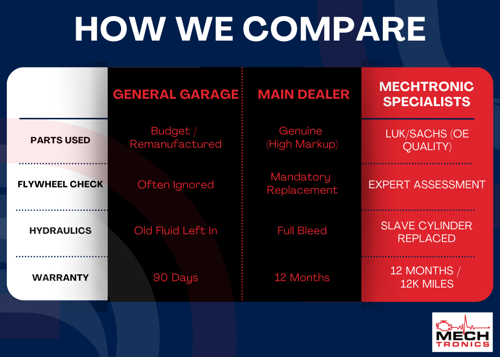 Comparison chart of clutch repair services showing Mechtronics Specialists versus general garages and main dealers.