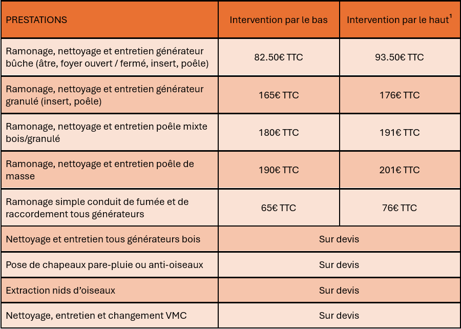 Tarifs des prestations de RamoNet 22