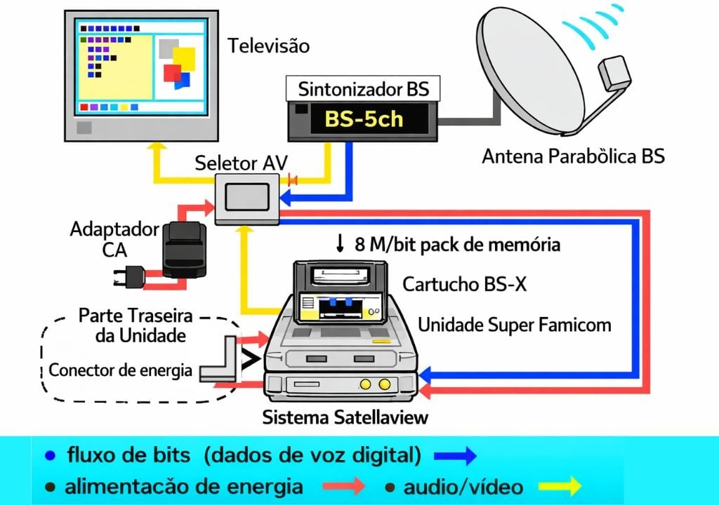 Especificações técnicas Satellaview