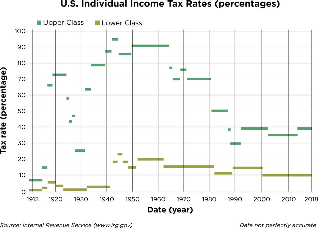 U.S. individual income tax rates since 1913 as percentages