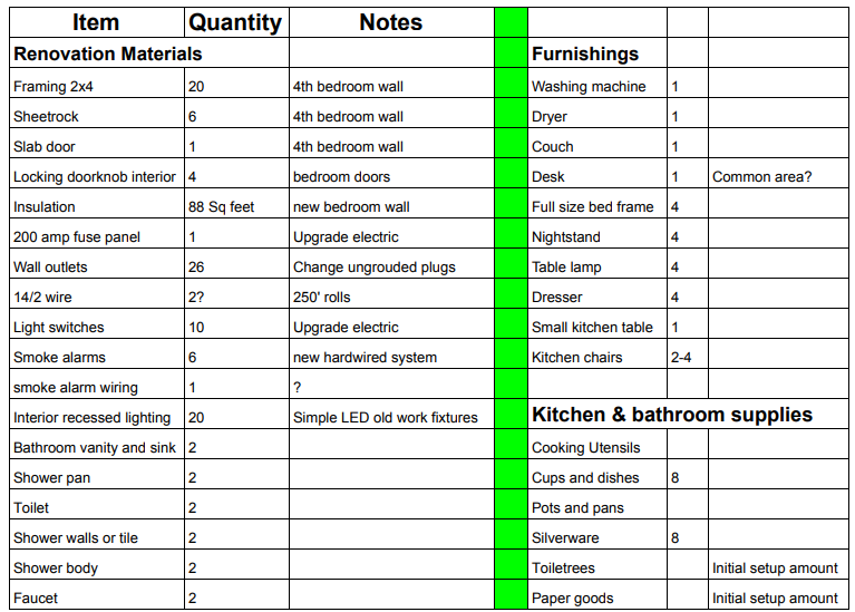 spreadsheet detailing various supplies needed to get the first home operational.
