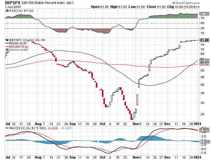 $BPSPX | SharpCharts | StockCharts.com