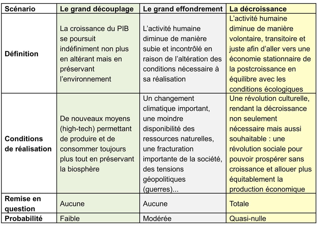 Tableau comparatif des 3 scénarios de l'Anthropocène (découplage, effondrement et décroissance)