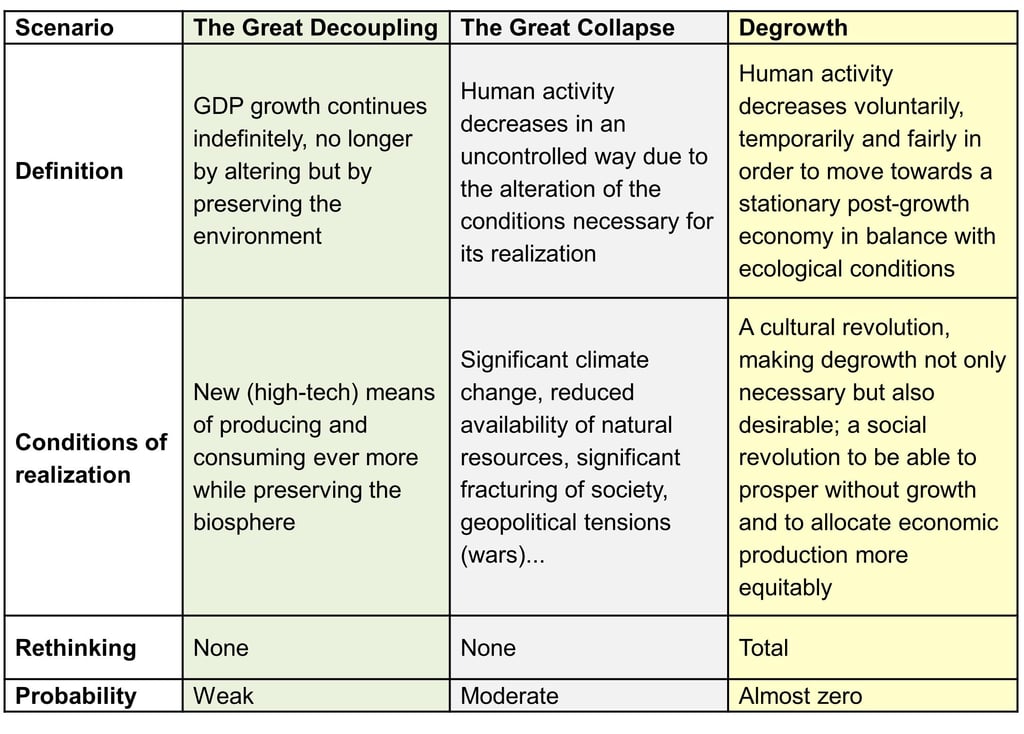 Comparative table of the 3 scenarios of the Anthropocene (decoupling, collapse and degrowth)