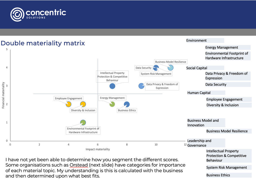 Double materiality matrix data template created for Concentric Solutions by Jack Murton ES