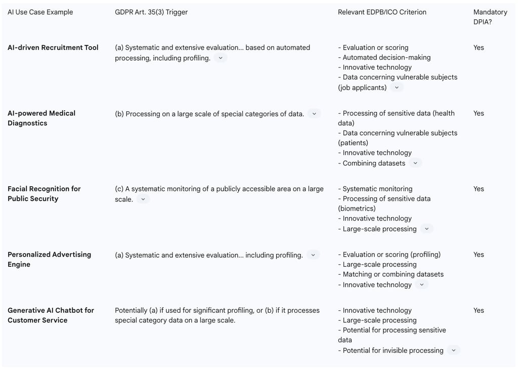 Common AI Use Cases and Their Triggers