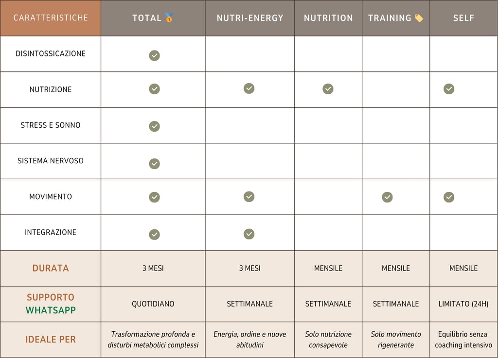 Tabella con grafico dei diversi tipi di percorsi