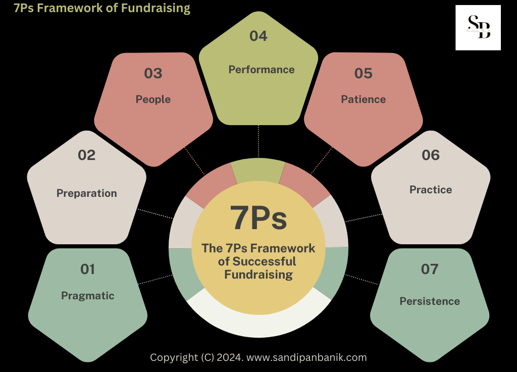 7Ps Framework of Fundraising by Sandipan Banik - An actionable model for your fundraising initiative