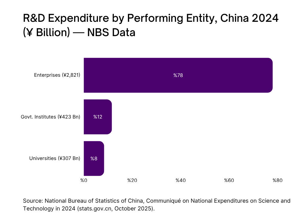 R&D Expenditure by Performing Entity, China 2024 (¥ Billion) — NBS Data