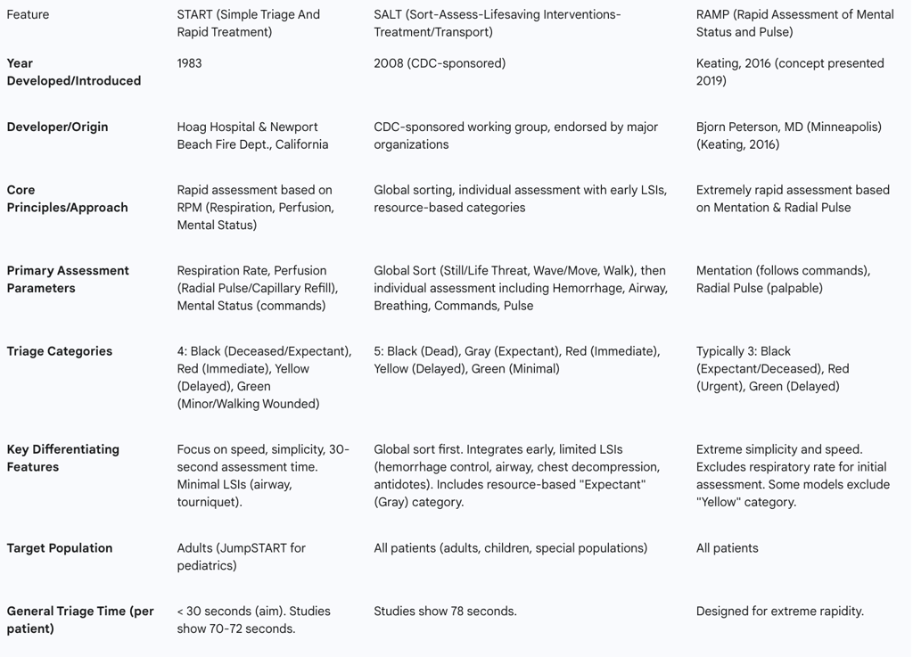 Table 1: Comparative Overview of START, SALT, and RAMP Triage Systems