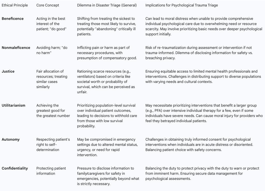 Table 3: Ethical Principles and Dilemmas in Disaster Triage