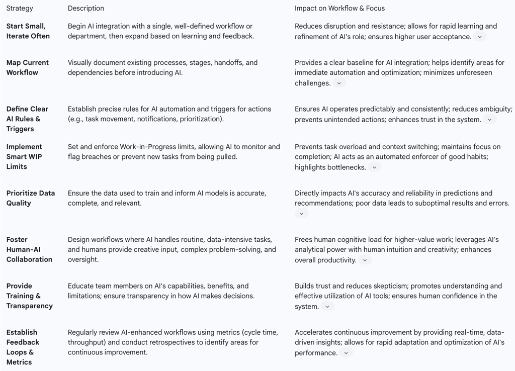 4.5 Table 2: Key Implementation Strategies and Their Impact