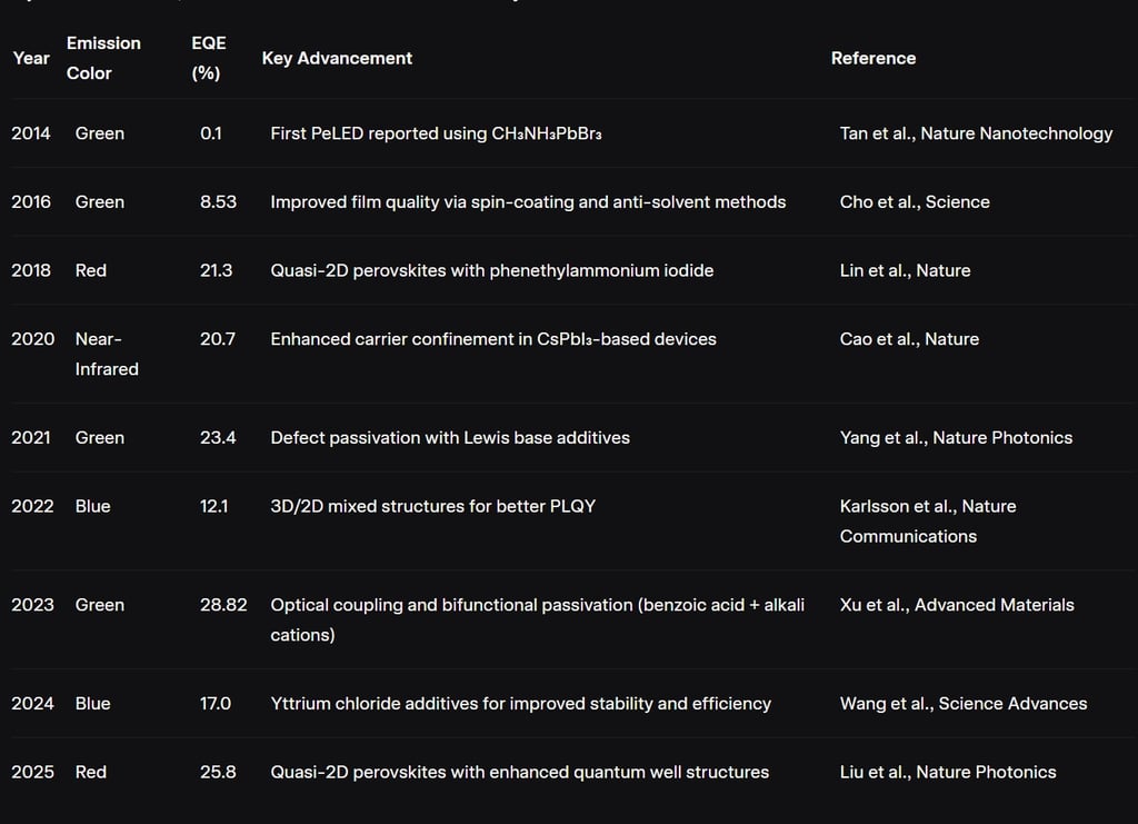 EQE trends of PreLED