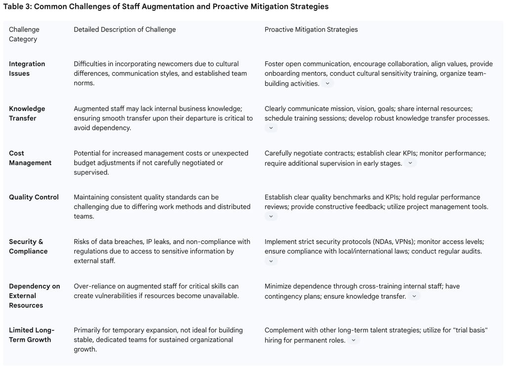 Common Challenges of Staff Augmentation and Proactive Mitigation Strategies
