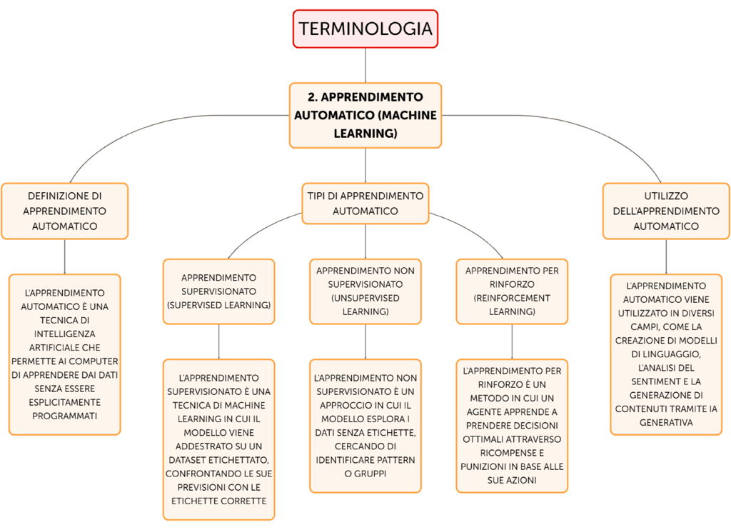 diagramma logico AI