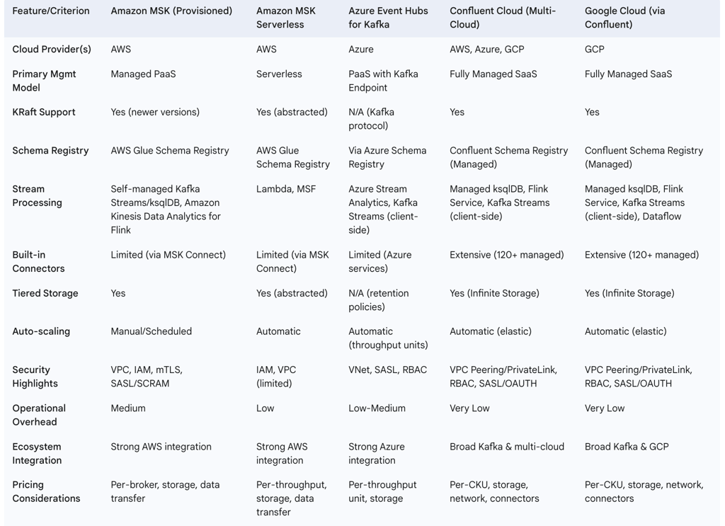 Comparison of Major Managed Kafka Services in the Cloud