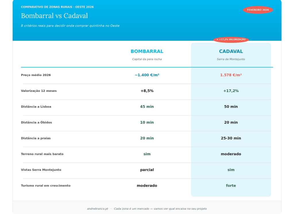 Comparativo Bombarral vs Cadaval 2026 — comprar quintinha Oeste preços valorização