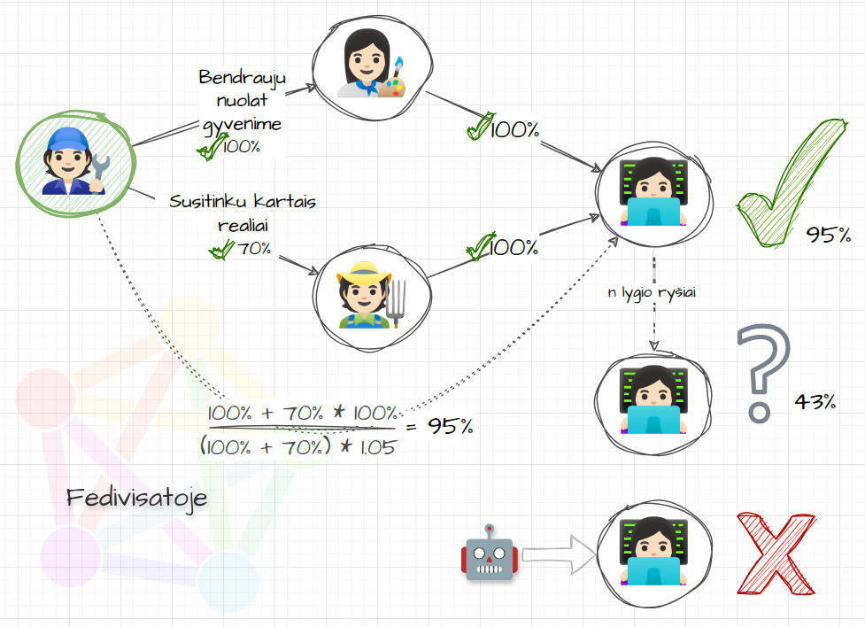 Sujungti rodyklėmis 4 žmogeliai (>95%), penktas prijungtas iš dalies (43% tikimybė), o šeštas (X) 🤖