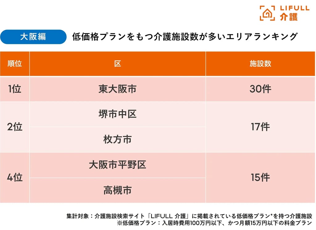 大阪府内の低価格プランをもつ介護施設数ランキングで堺市中区は2位（17件）｜堺市のニュースならサカイタイムズ