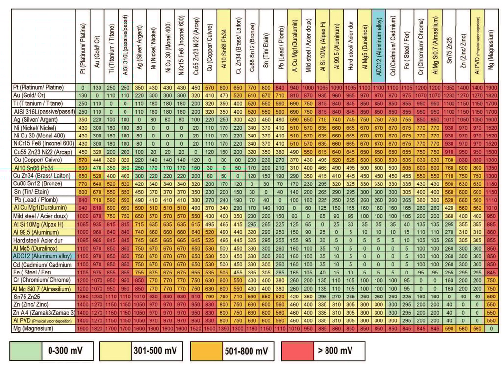 Tableau de la corrosion galvanique des métaux