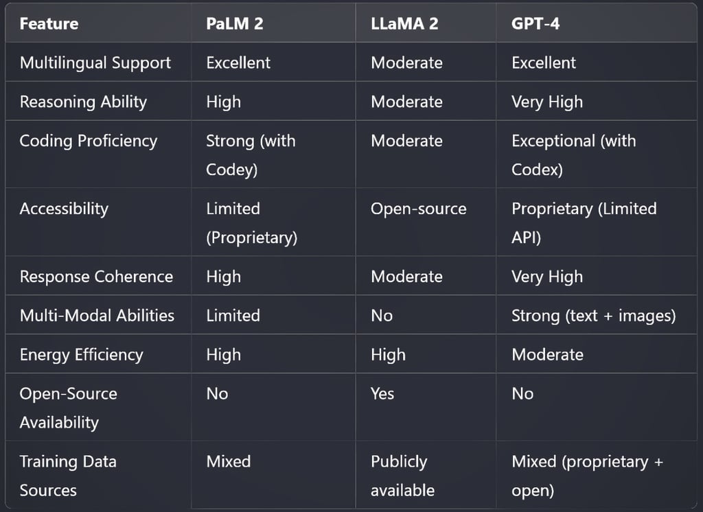 PaLM 2 vs LLaMA 2 vs GPT-4: A Comprehensive Comparison